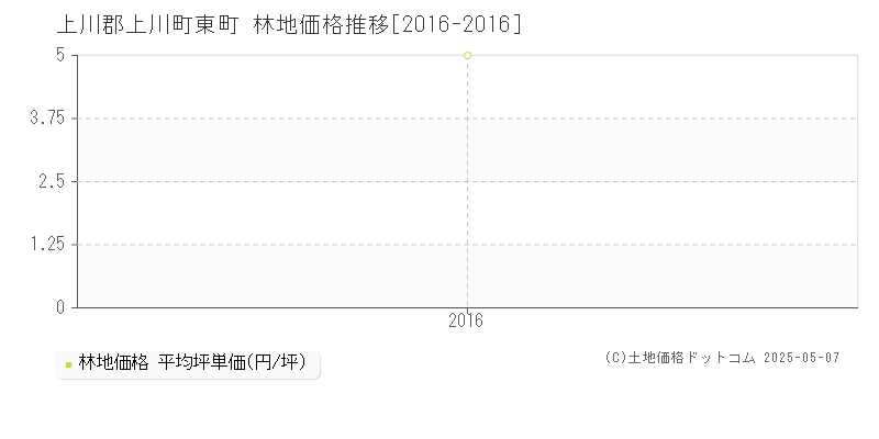 東町(上川郡上川町)の林地価格推移グラフ(坪単価)[2016-2016年]