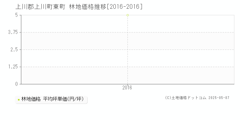 上川郡上川町東町の林地価格推移グラフ 