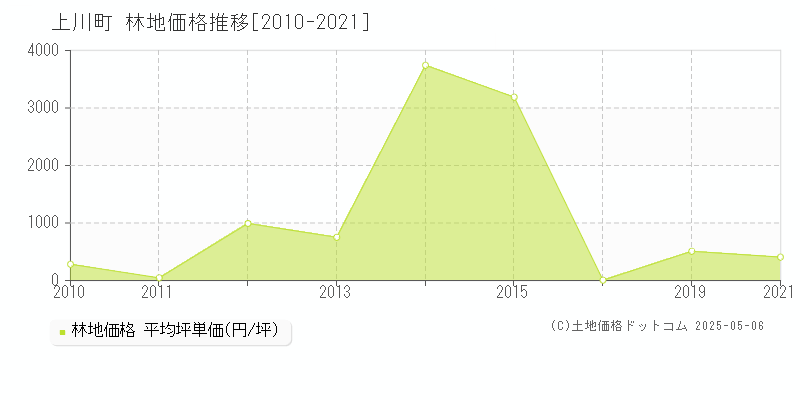 上川町(北海道)の林地価格推移グラフ(坪単価)[2010-2021年]