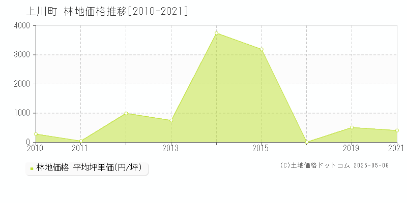 上川郡上川町全域の林地価格推移グラフ 