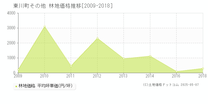 その他(東川町)の林地価格推移グラフ(坪単価)[2009-2018年]