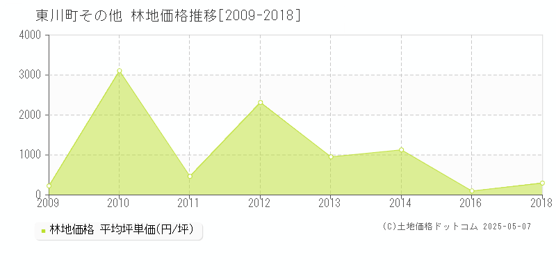 上川郡東川町の林地価格推移グラフ 