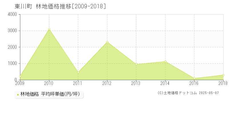 東川町(北海道)の林地価格推移グラフ(坪単価)[2009-2018年]