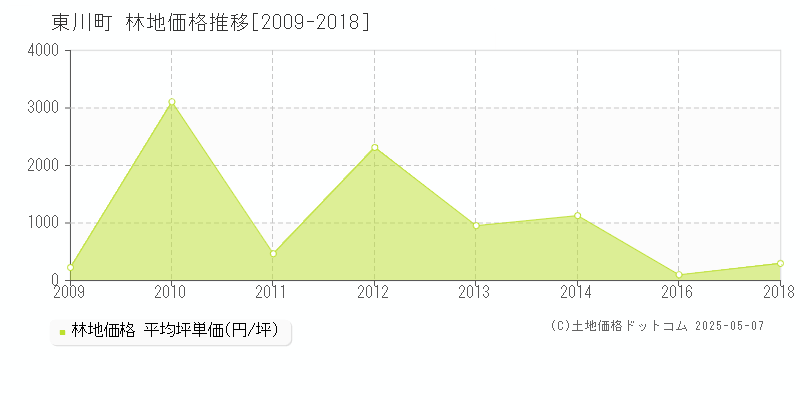 上川郡東川町の林地価格推移グラフ 