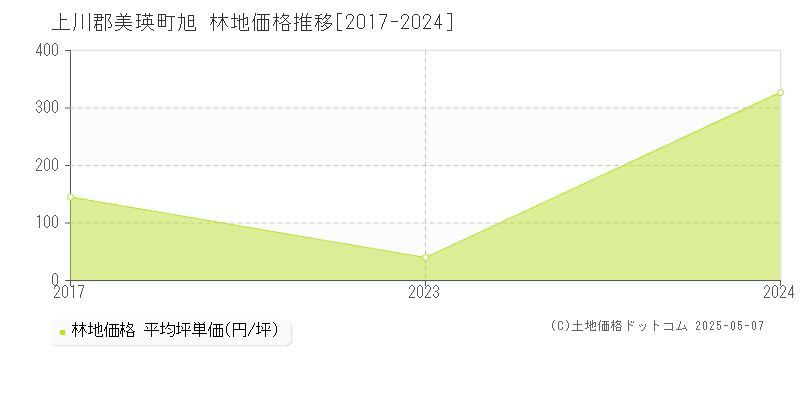 旭(上川郡美瑛町)の林地価格推移グラフ(坪単価)[2017-2024年]