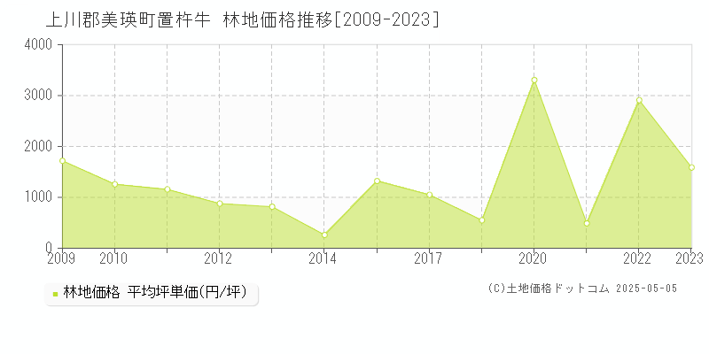 置杵牛(上川郡美瑛町)の林地価格推移グラフ(坪単価)[2009-2023年]