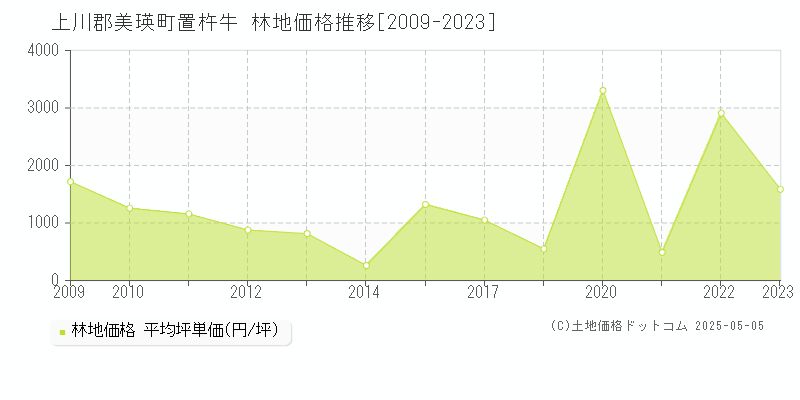 上川郡美瑛町置杵牛の林地価格推移グラフ 