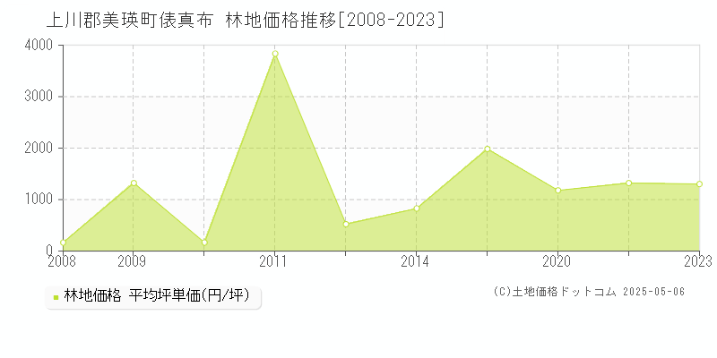 俵真布(上川郡美瑛町)の林地価格推移グラフ(坪単価)[2008-2023年]