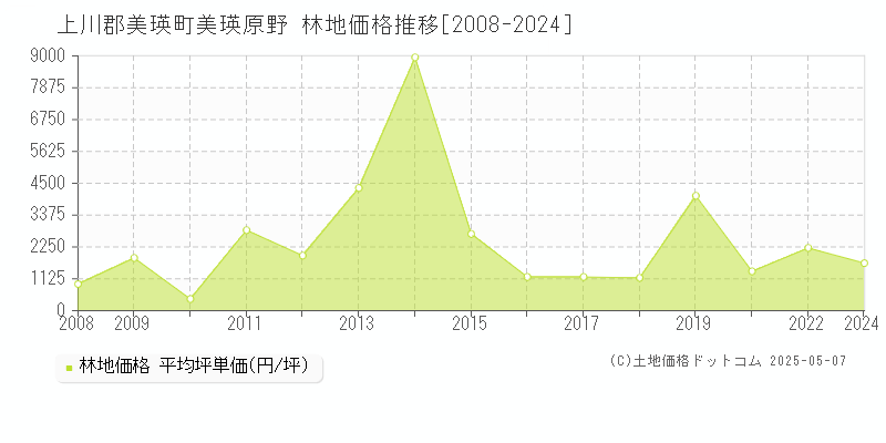 美瑛原野(上川郡美瑛町)の林地価格推移グラフ(坪単価)[2008-2024年]