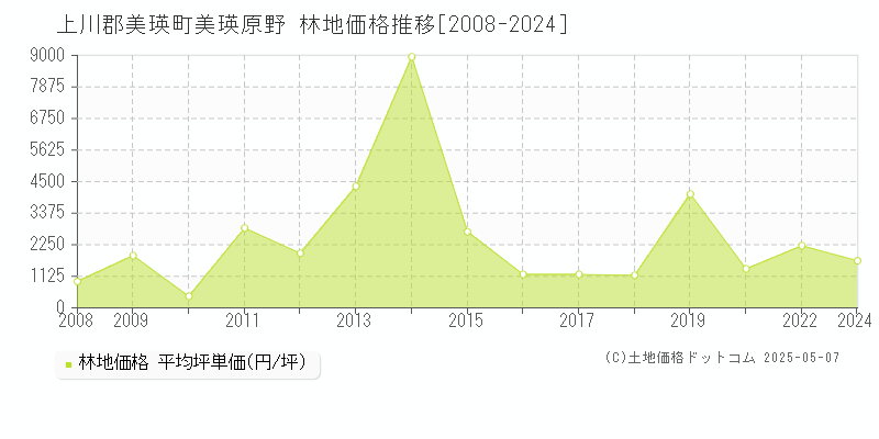 上川郡美瑛町美瑛原野の林地価格推移グラフ 