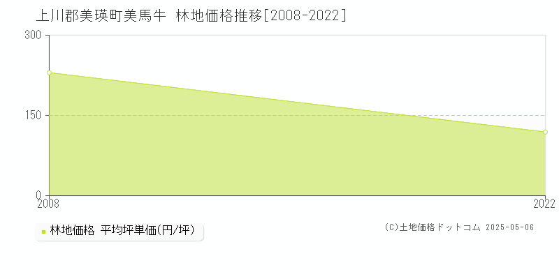 美馬牛(上川郡美瑛町)の林地価格推移グラフ(坪単価)[2008-2022年]