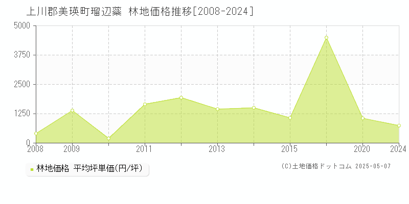 瑠辺蘂(上川郡美瑛町)の林地価格推移グラフ(坪単価)[2008-2024年]