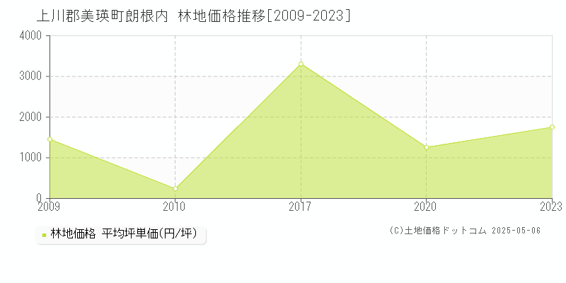 朗根内(上川郡美瑛町)の林地価格推移グラフ(坪単価)[2009-2023年]