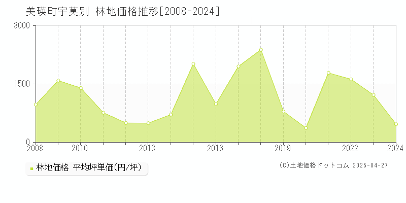 上川郡美瑛町字宇莫別の林地価格推移グラフ 