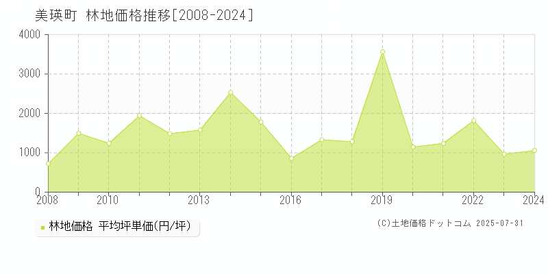 美瑛町(北海道)の林地価格推移グラフ(坪単価)[2008-2024年]