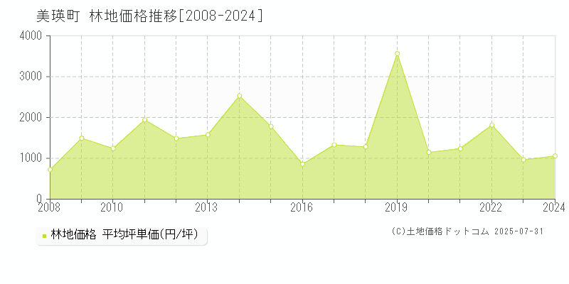 上川郡美瑛町の林地価格推移グラフ 