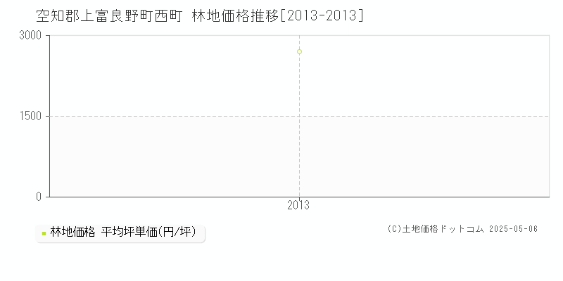 空知郡上富良野町西町の林地価格推移グラフ 