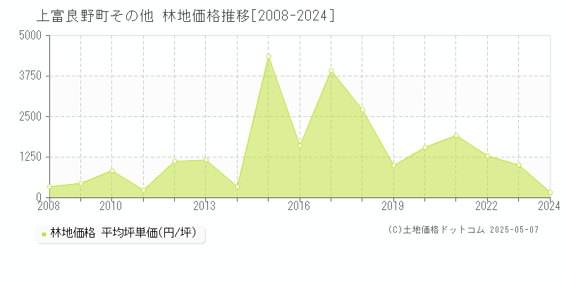 その他(上富良野町)の林地価格推移グラフ(坪単価)[2008-2024年]