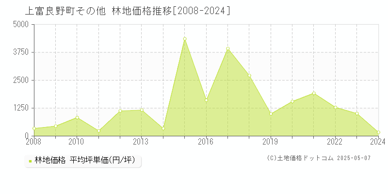 空知郡上富良野町の林地価格推移グラフ 