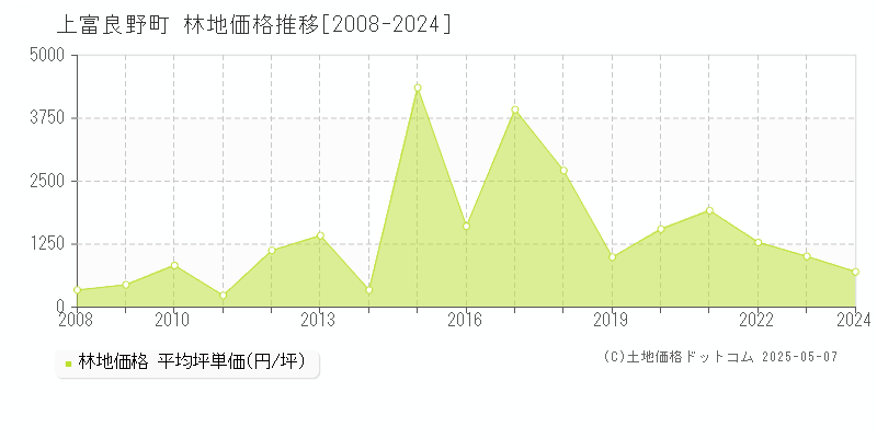 上富良野町(北海道)の林地価格推移グラフ(坪単価)[2008-2024年]
