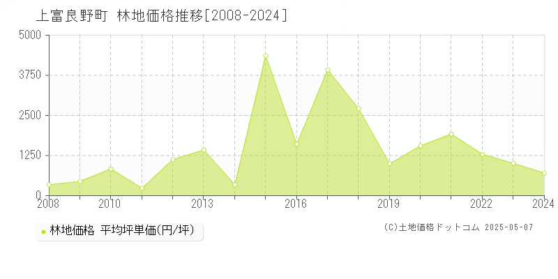 空知郡上富良野町の林地価格推移グラフ 