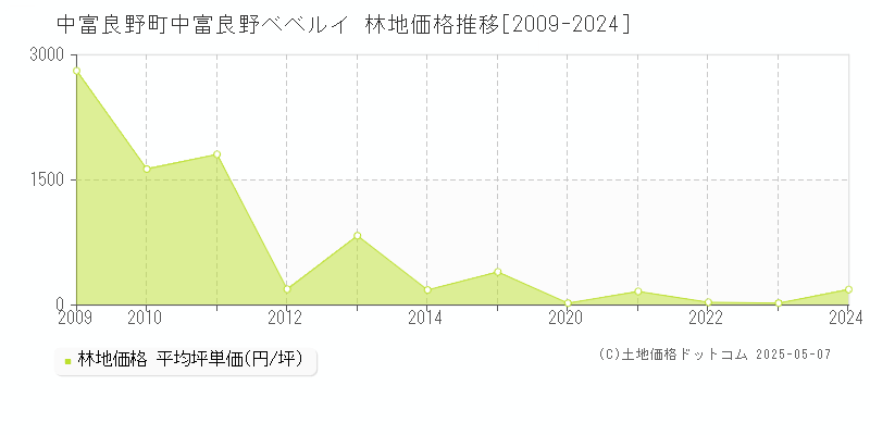 字中富良野ベベルイ(中富良野町)の林地価格推移グラフ(坪単価)[2009-2024年]