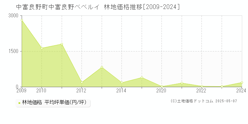 空知郡中富良野町字中富良野ベベルイの林地価格推移グラフ 