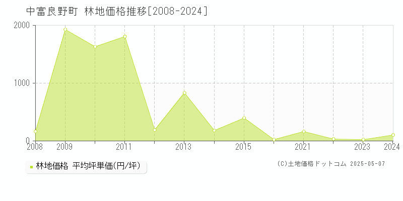 中富良野町(北海道)の林地価格推移グラフ(坪単価)[2008-2024年]
