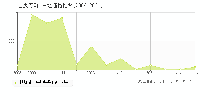 空知郡中富良野町の林地取引価格推移グラフ 