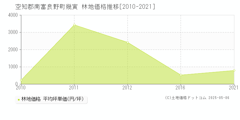 幾寅(空知郡南富良野町)の林地価格推移グラフ(坪単価)[2010-2021年]