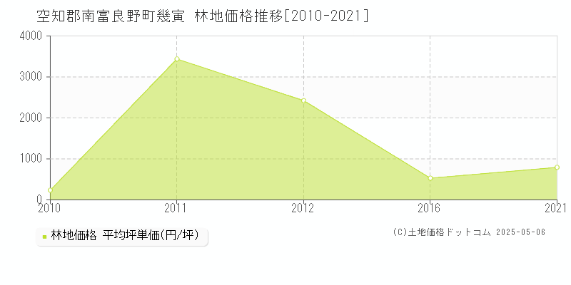 空知郡南富良野町幾寅の林地価格推移グラフ 