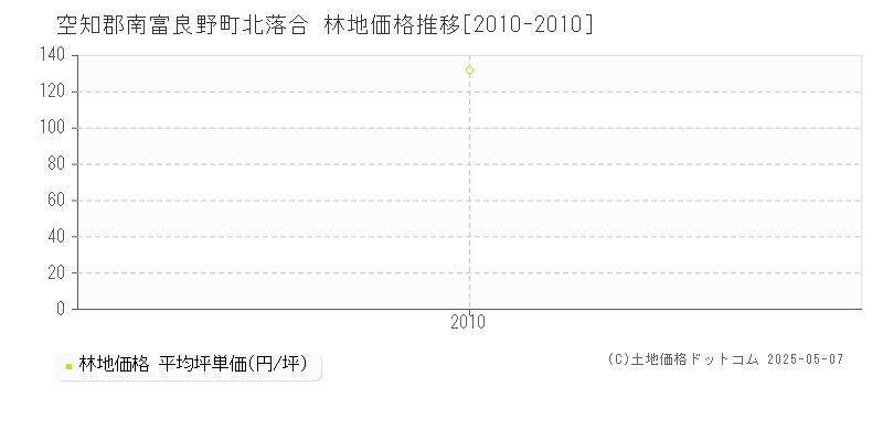 空知郡南富良野町北落合の林地価格推移グラフ 