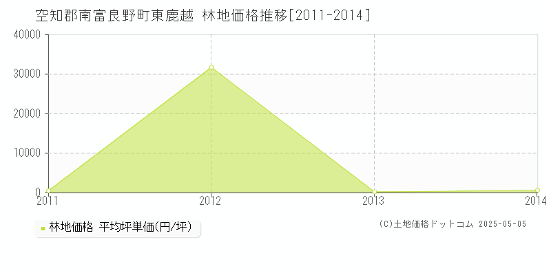 東鹿越(空知郡南富良野町)の林地価格推移グラフ(坪単価)[2011-2014年]