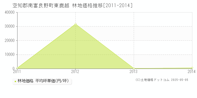 空知郡南富良野町東鹿越の林地取引価格推移グラフ 