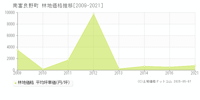 南富良野町(北海道)の林地価格推移グラフ(坪単価)[2009-2021年]