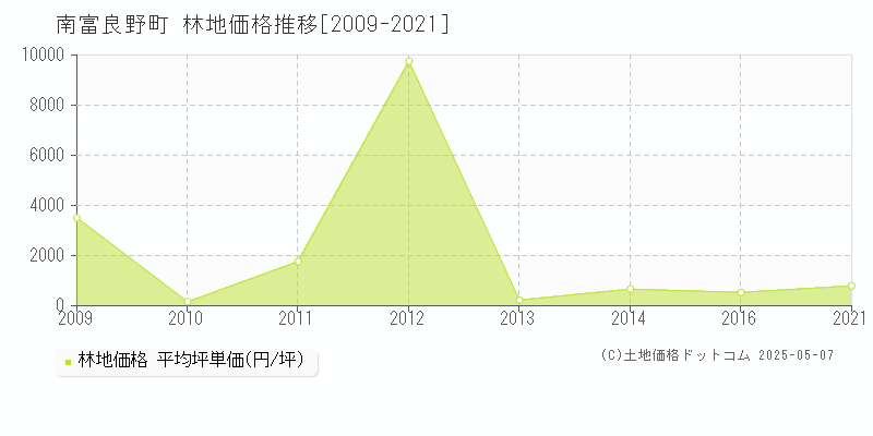 空知郡南富良野町の林地価格推移グラフ 