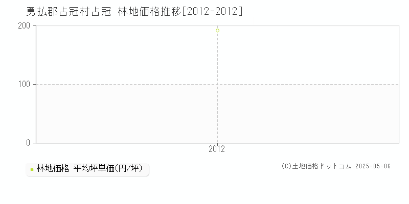 勇払郡占冠村占冠の林地価格推移グラフ 