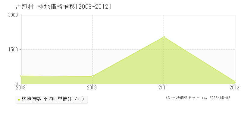 占冠村(北海道)の林地価格推移グラフ(坪単価)[2008-2012年]