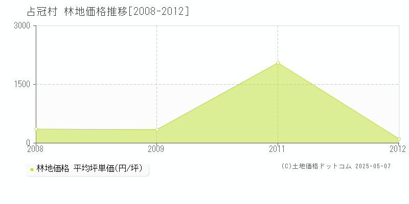 勇払郡占冠村の林地価格推移グラフ 