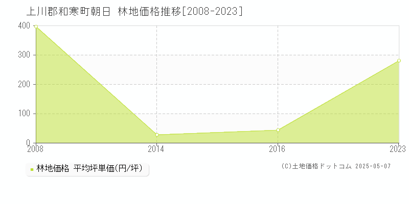 朝日(上川郡和寒町)の林地価格推移グラフ(坪単価)[2008-2023年]