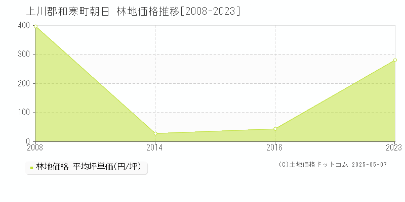 上川郡和寒町朝日の林地価格推移グラフ 