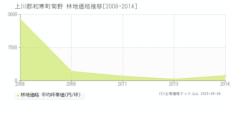 菊野(上川郡和寒町)の林地価格推移グラフ(坪単価)[2008-2014年]