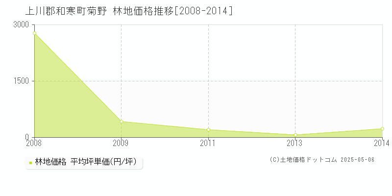 上川郡和寒町菊野の林地価格推移グラフ 