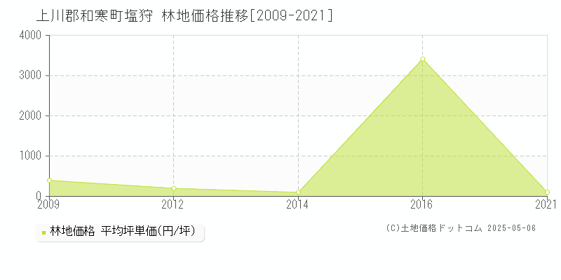 塩狩(上川郡和寒町)の林地価格推移グラフ(坪単価)[2009-2021年]
