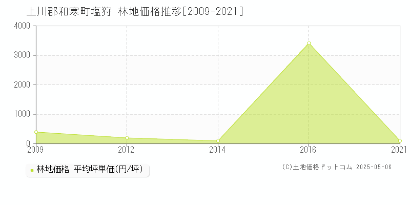 上川郡和寒町塩狩の林地価格推移グラフ 