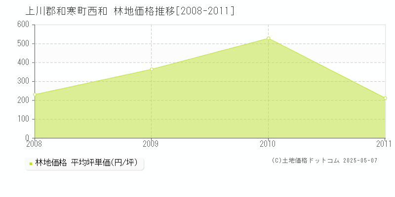 西和(上川郡和寒町)の林地価格推移グラフ(坪単価)[2008-2011年]