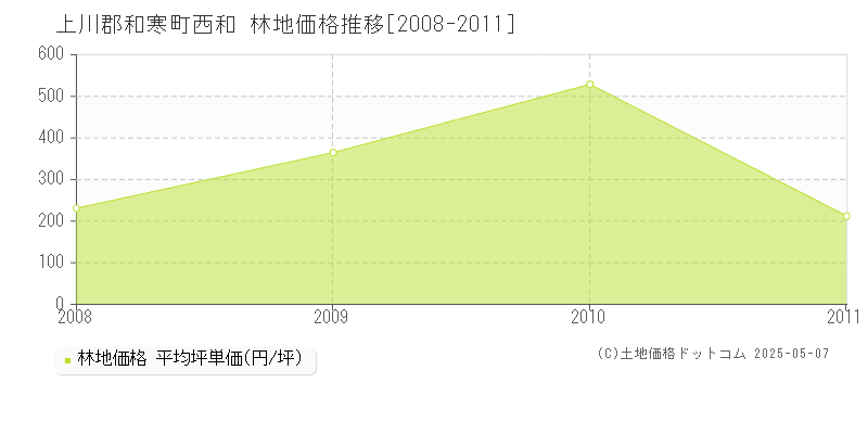 上川郡和寒町西和の林地価格推移グラフ 