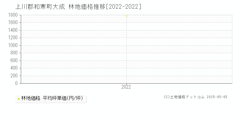 大成(上川郡和寒町)の林地価格推移グラフ(坪単価)[2022-2022年]