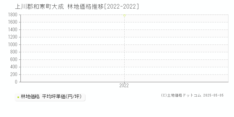 上川郡和寒町大成の林地価格推移グラフ 