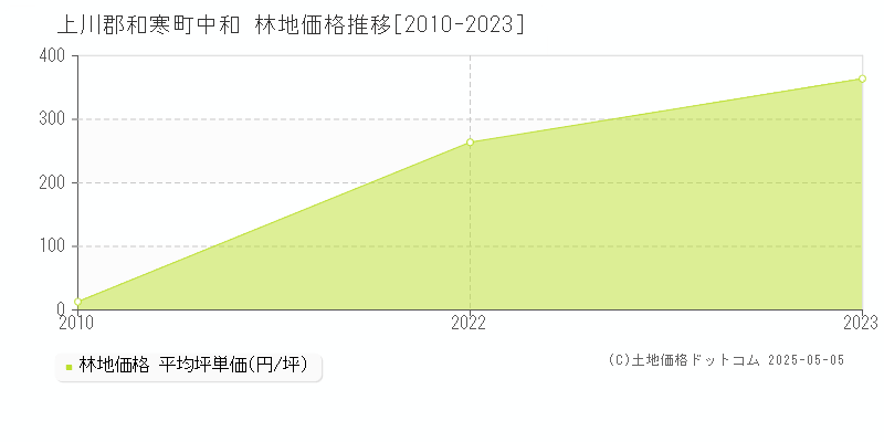 中和(上川郡和寒町)の林地価格推移グラフ(坪単価)[2010-2023年]